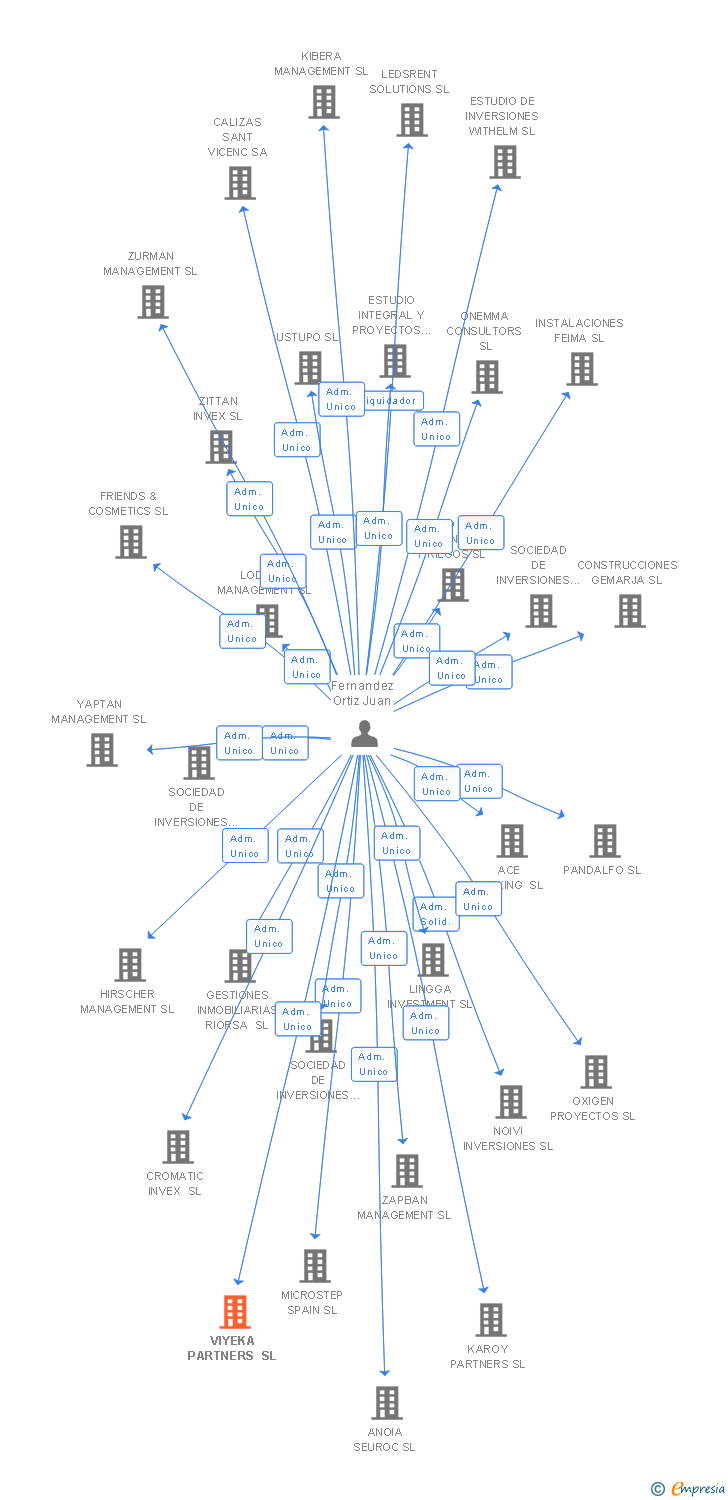 Vinculaciones societarias de ADVANCED AIR FILTRATION TECHNOLOGY SL