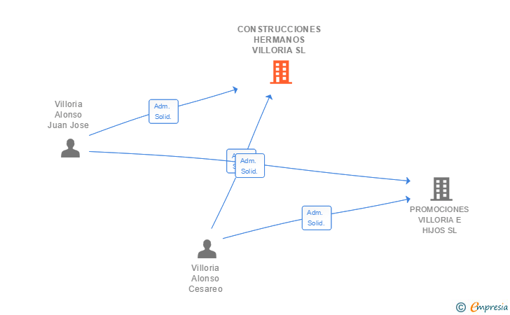 Vinculaciones societarias de CONSTRUCCIONES HERMANOS VILLORIA SL