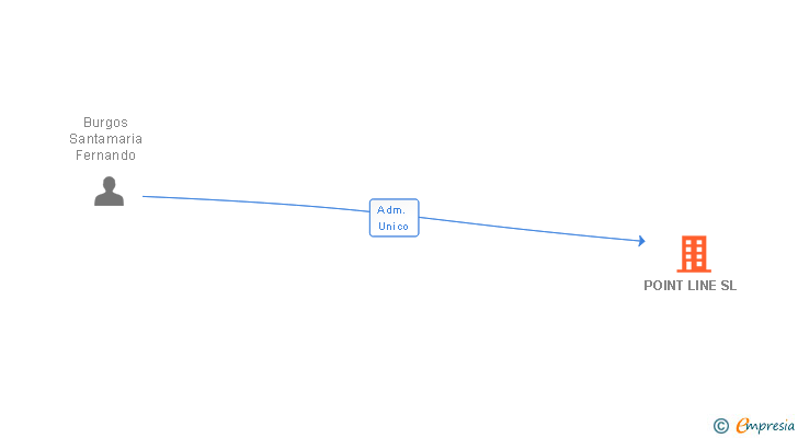 Vinculaciones societarias de POINT LINE SL