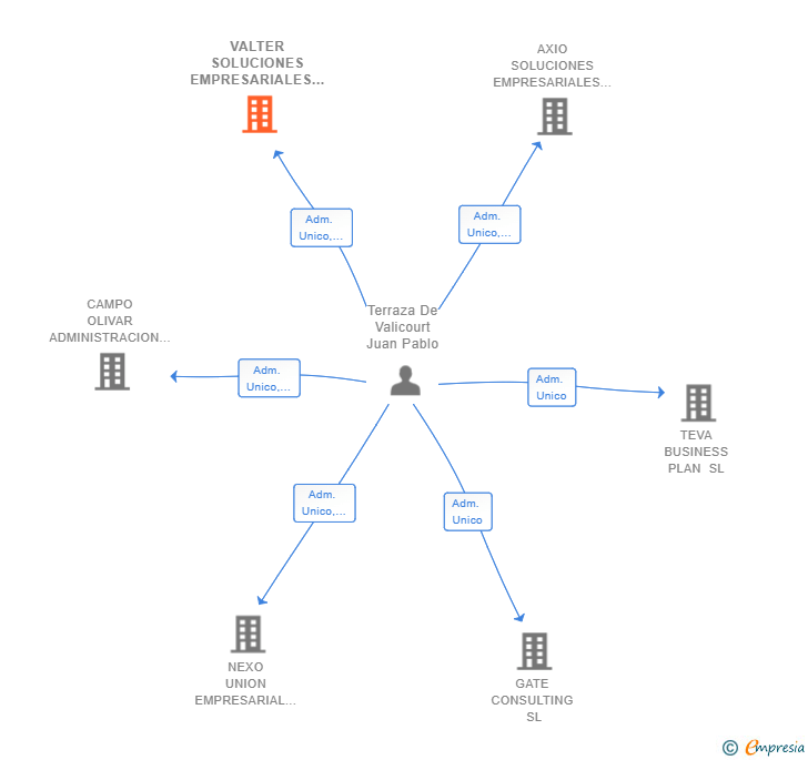 Vinculaciones societarias de VALTER SOLUCIONES EMPRESARIALES SL