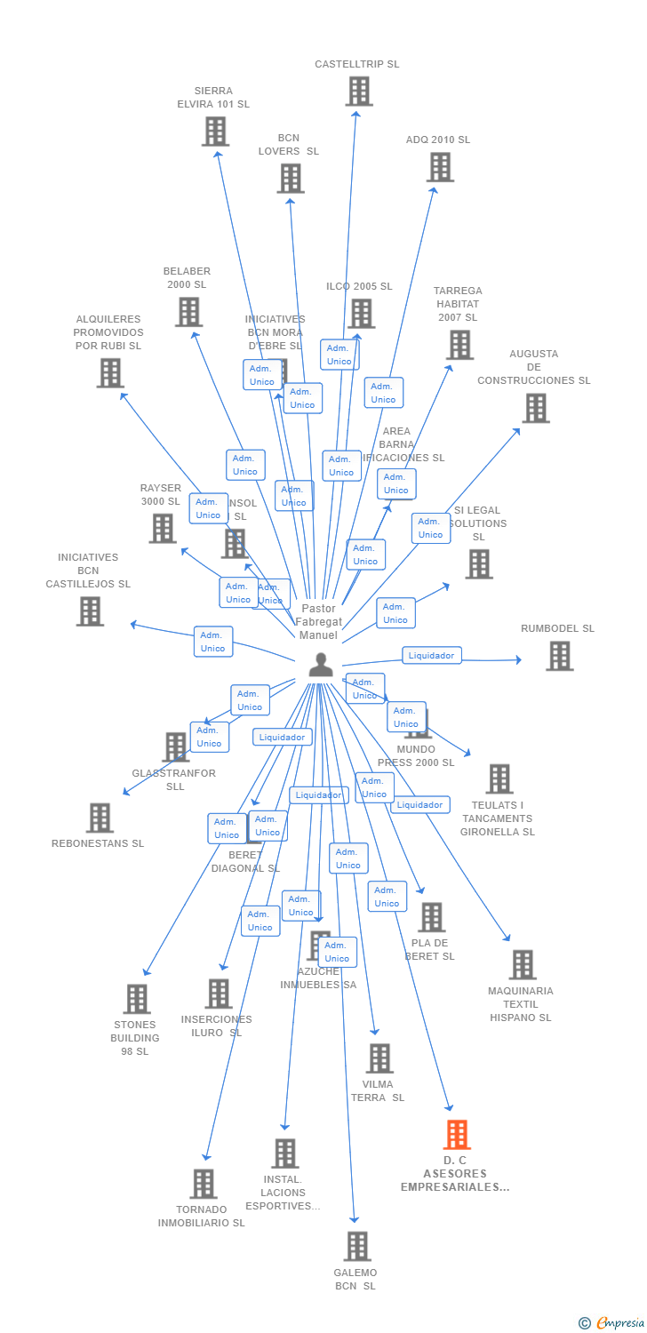 Vinculaciones societarias de D.C ASESORES EMPRESARIALES SL