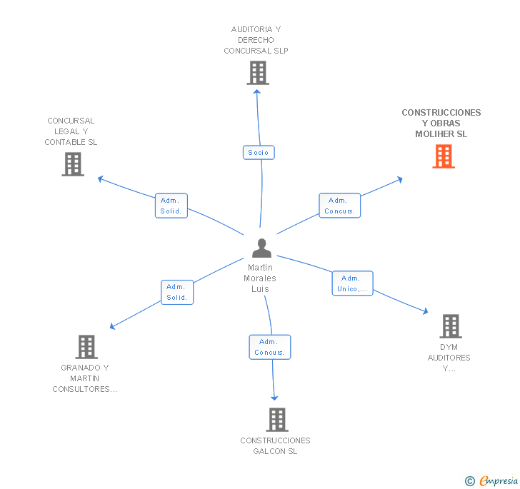 Vinculaciones societarias de CONSTRUCCIONES Y OBRAS MOLIHER SL