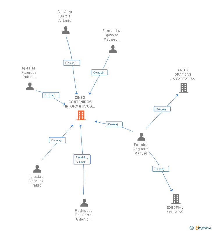 Vinculaciones societarias de CINFO CONTENIDOS INFORMATIVOS PERSONALIZADOS SL