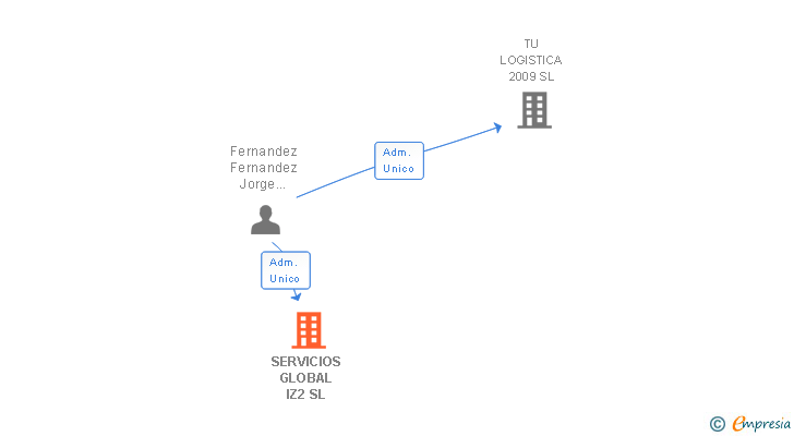 Vinculaciones societarias de SERVICIOS GLOBAL IZ2 SL