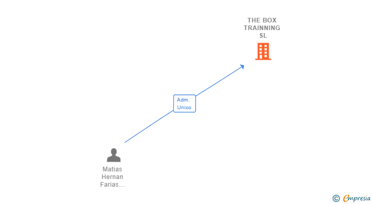 Vinculaciones societarias de THE BOX TRAINNING SL