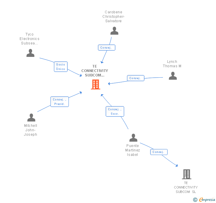 Vinculaciones societarias de SUBCOM CABLE SYSTEM HOLDING SL