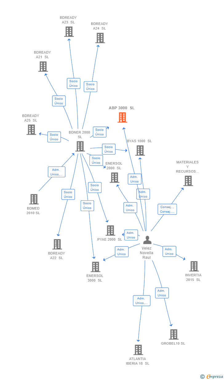 Vinculaciones societarias de ABP 3000 SL