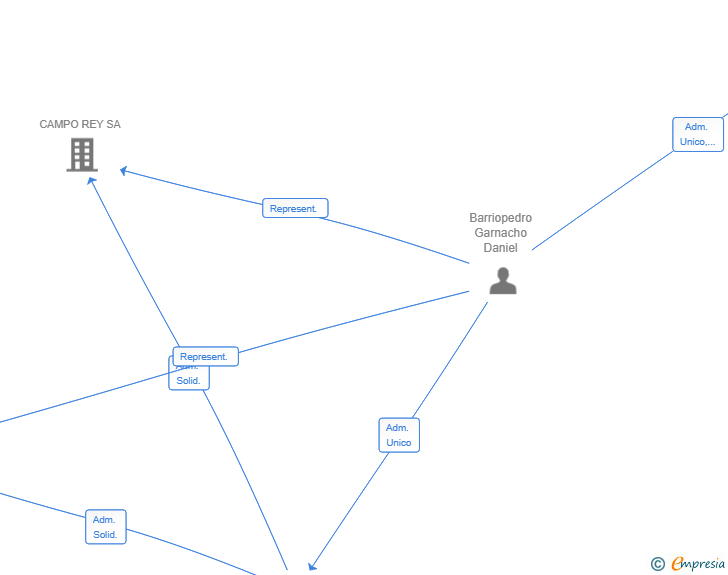 Vinculaciones societarias de VALMELERO PROPERTY SL