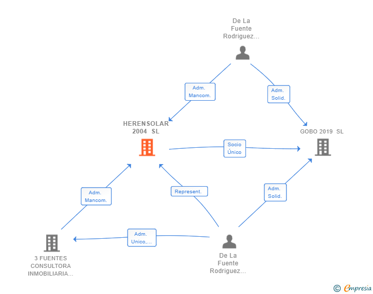 Vinculaciones societarias de HERENSOLAR 2004 SL