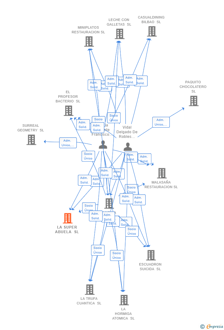 Vinculaciones societarias de LA SUPER ABUELA SL