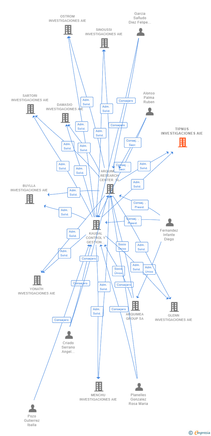 Vinculaciones societarias de TIPNUS INVESTIGACIONES AIE
