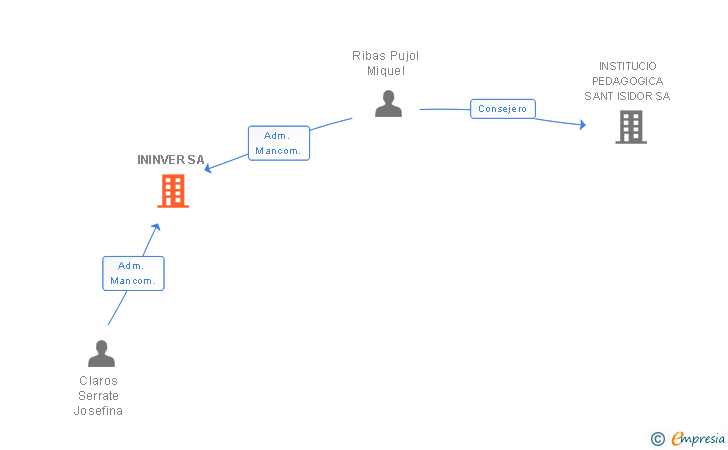 Vinculaciones societarias de ININVER SA