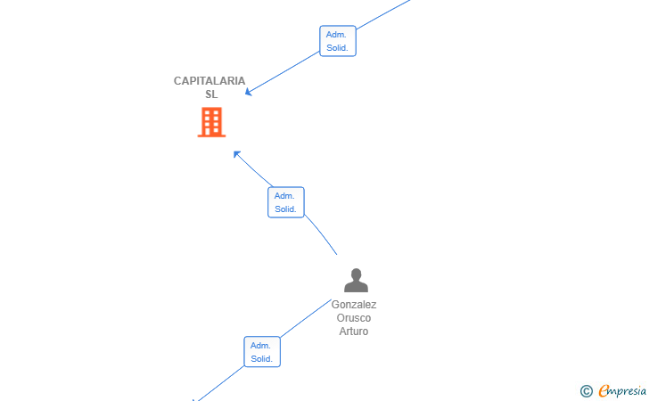 Vinculaciones societarias de CAPITALARIA SL