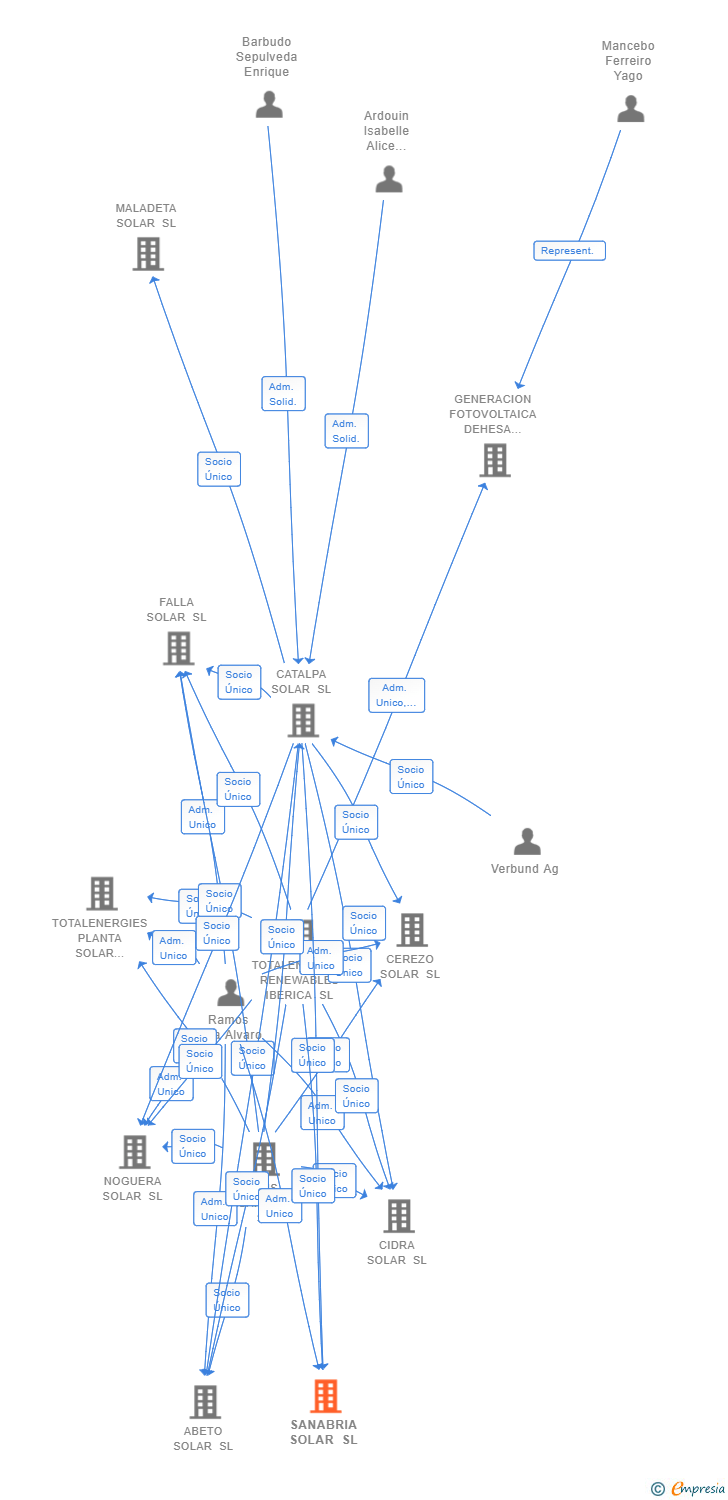 Vinculaciones societarias de SANABRIA SOLAR SL
