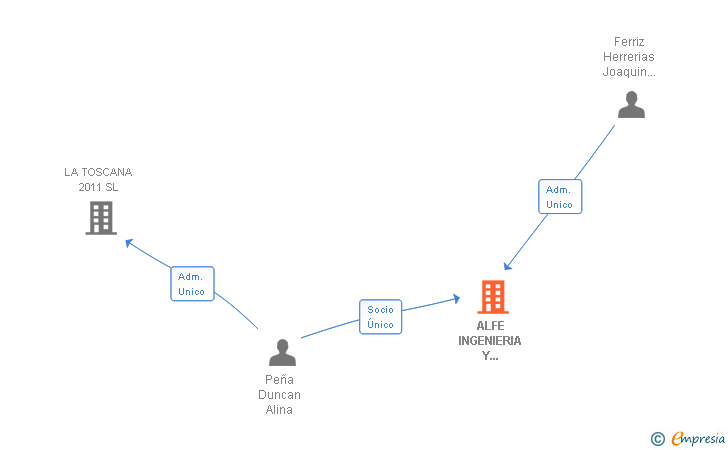 Vinculaciones societarias de ALFE INGENIERIA Y SERVICIOS SL