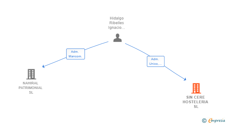 Vinculaciones societarias de SIN CERE HOSTELERIA SL