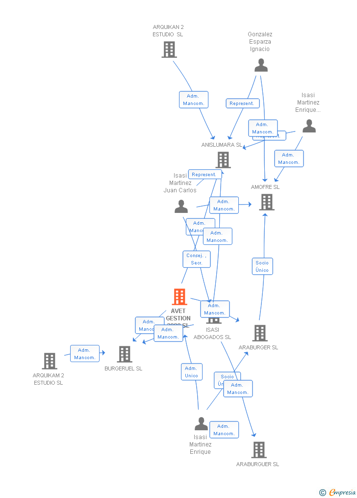 Vinculaciones societarias de AVET GESTION 2009 SL
