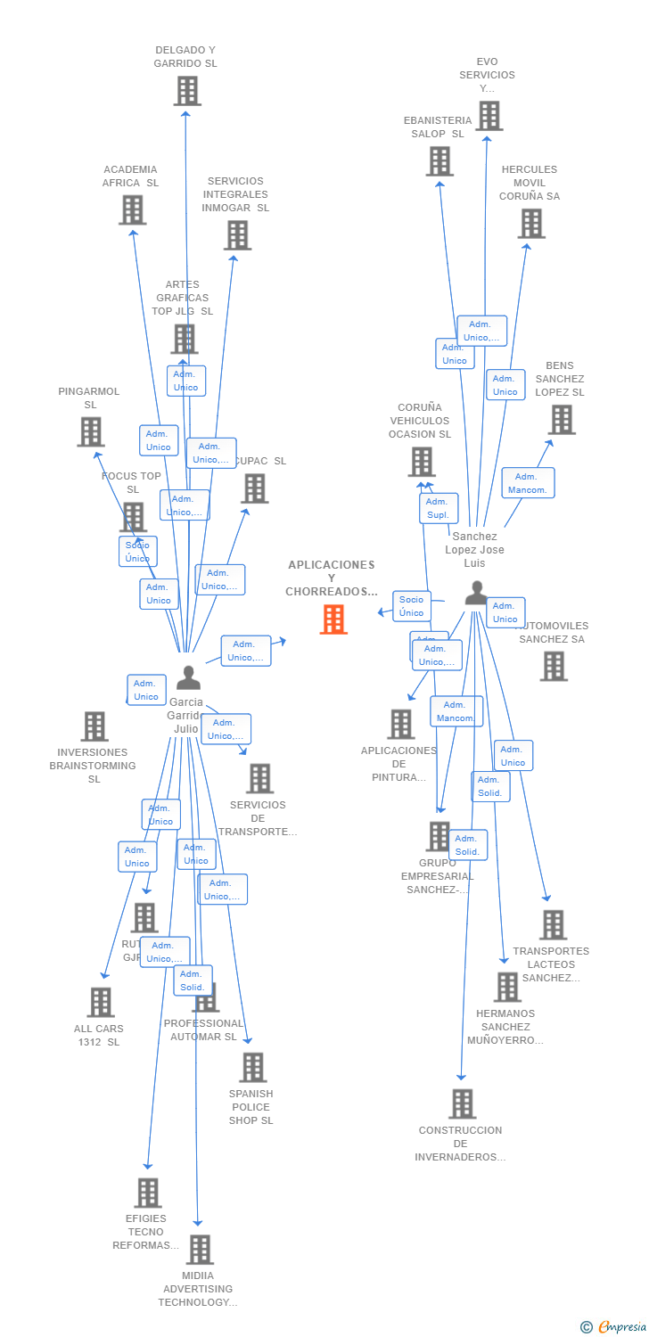 Vinculaciones societarias de APLICACIONES Y CHORREADOS INDUSTRIALES G. S. P. SL