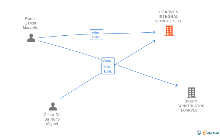 Vinculaciones societarias de LOARVES INTEGRAL SERVICES SL