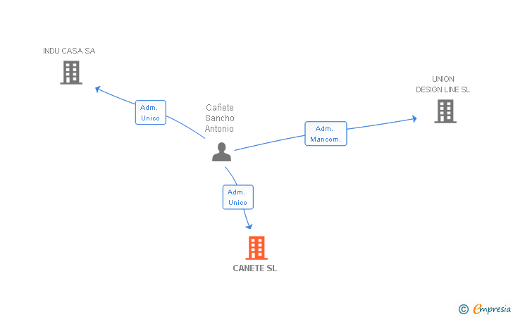 Vinculaciones societarias de CANETE SL