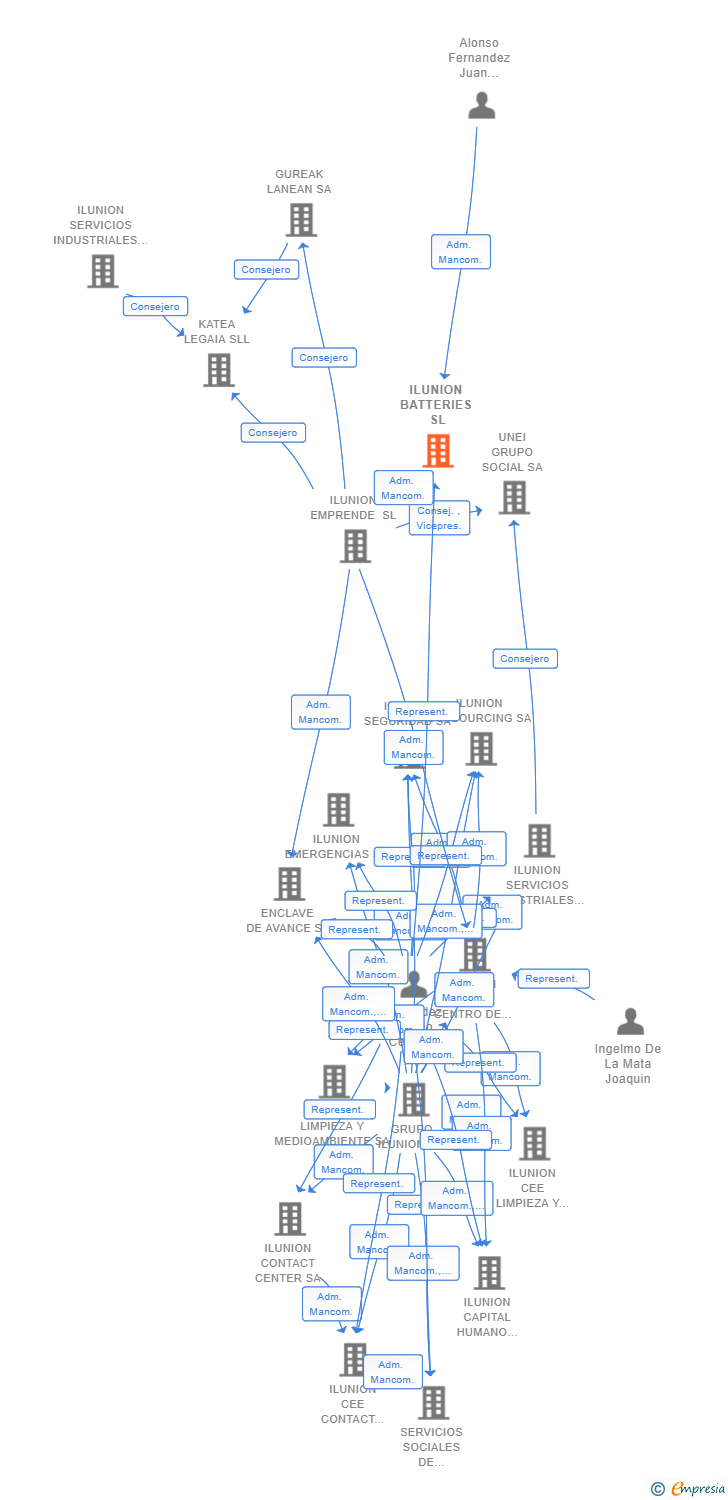 Vinculaciones societarias de ILUNION BATTERIES SL