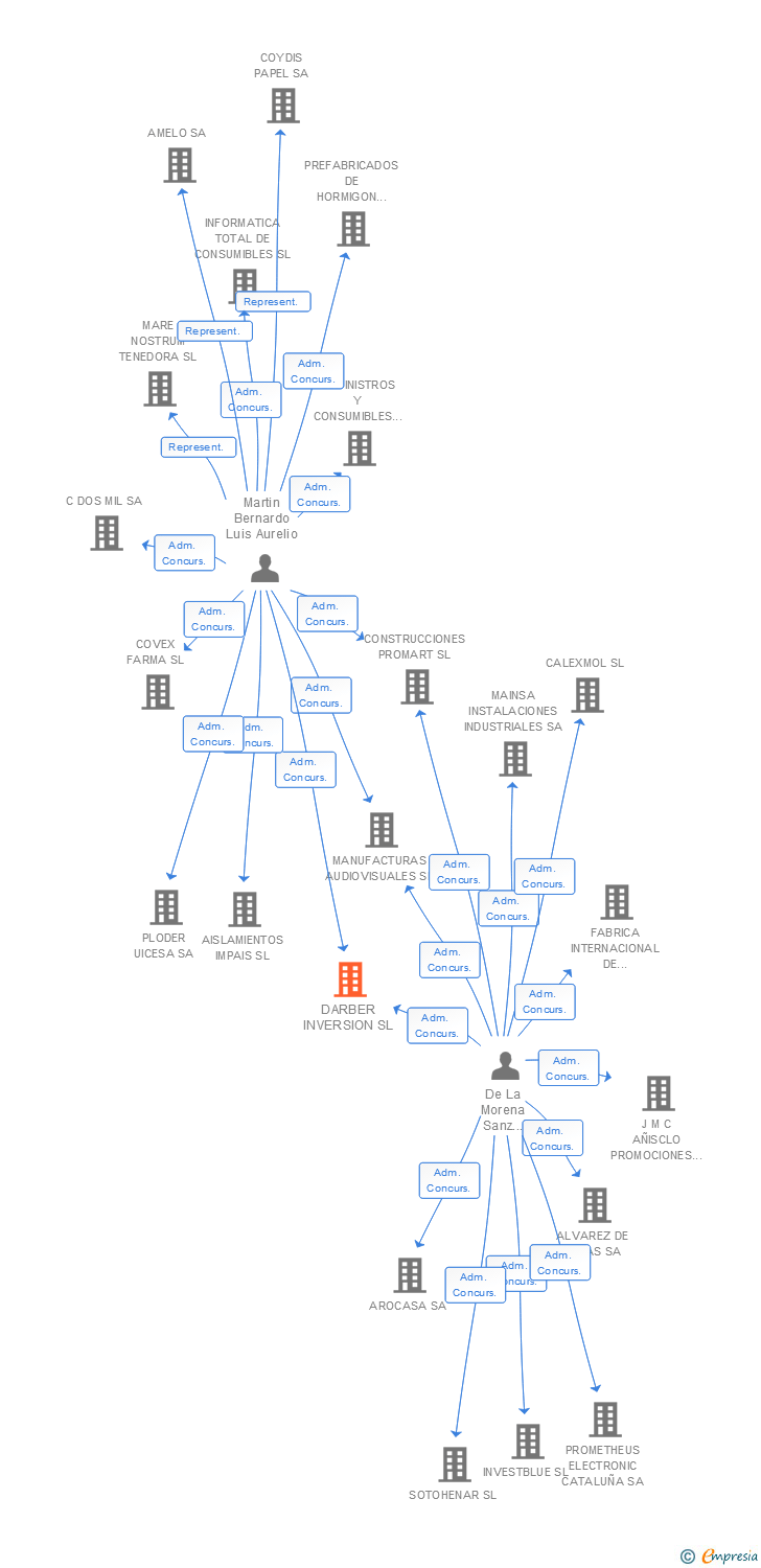 Vinculaciones societarias de DARBER INVERSION SL