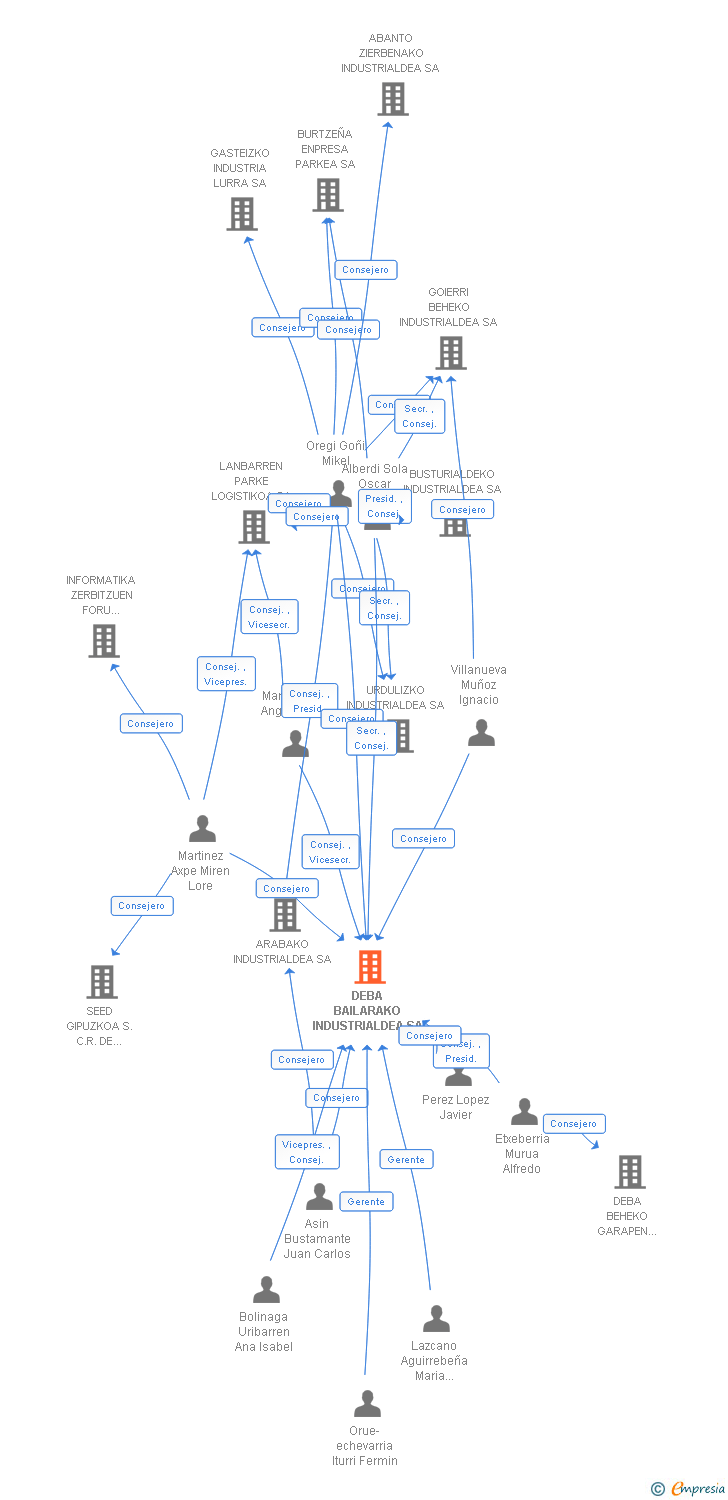 Vinculaciones societarias de DEBA BAILARAKO INDUSTRIALDEA SA