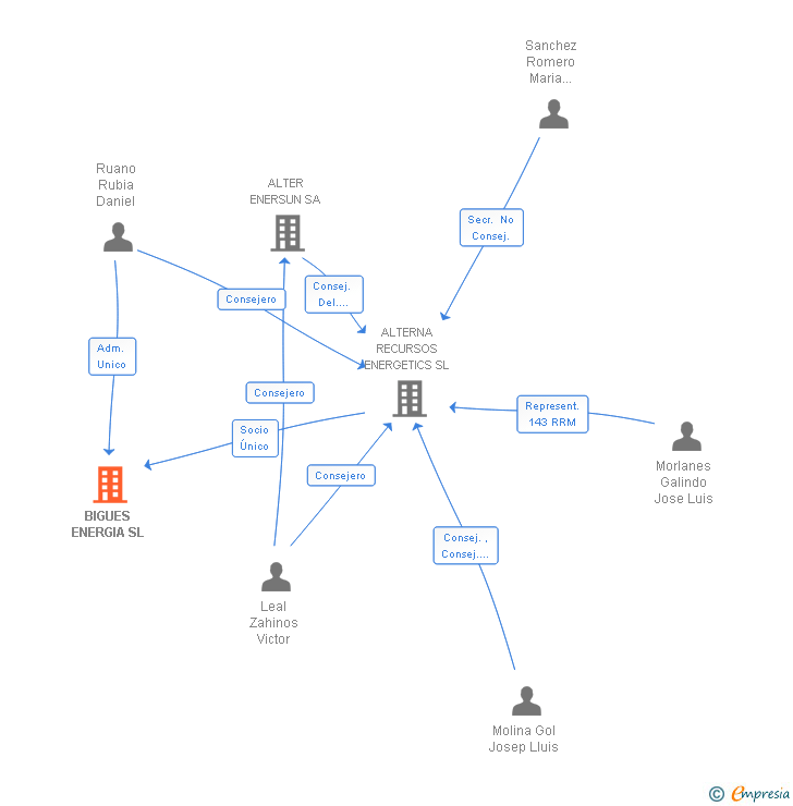 Vinculaciones societarias de BIGUES ENERGIA SL