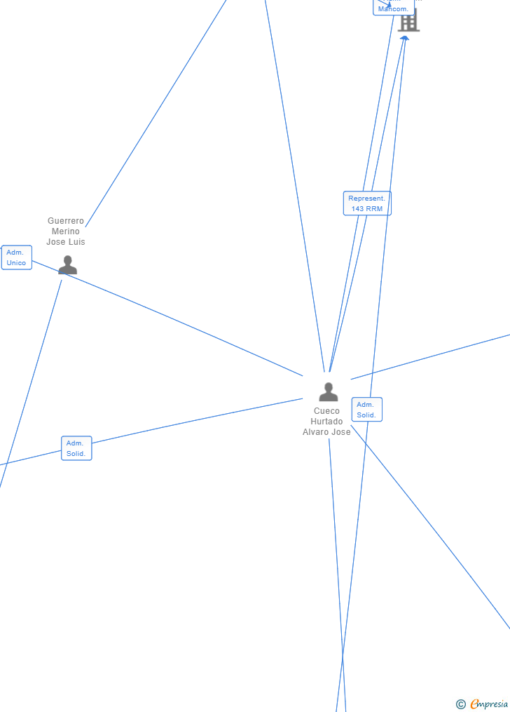 Vinculaciones societarias de BALIMA INVERSIONES SL