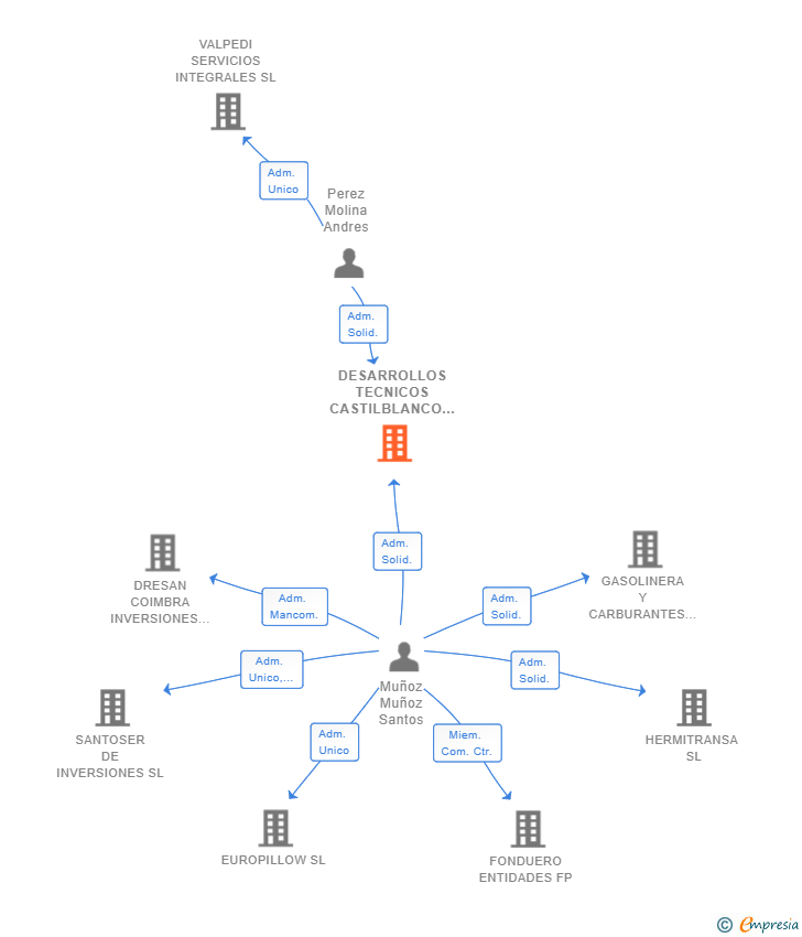 Vinculaciones societarias de DESARROLLOS TECNICOS CASTILBLANCO SL