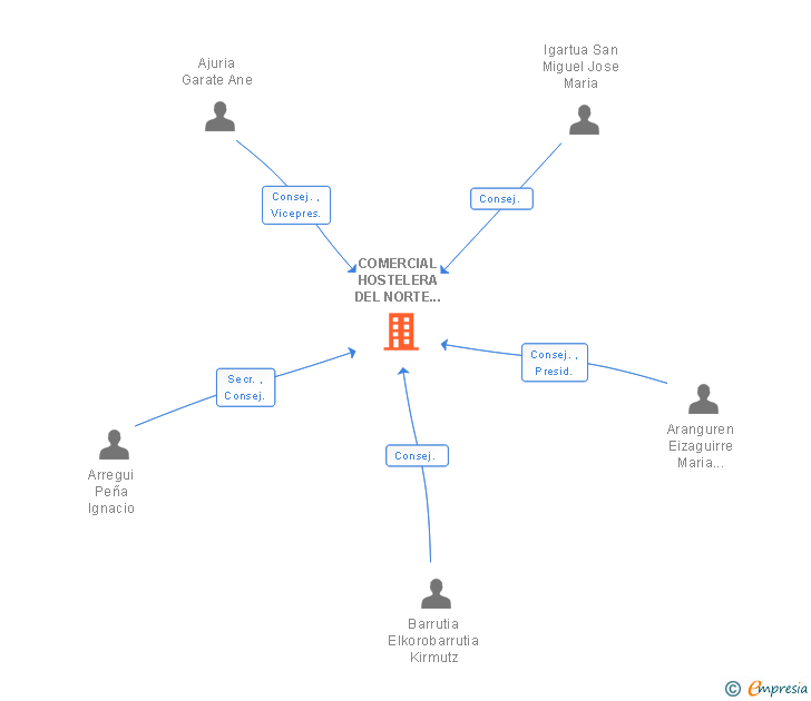 Vinculaciones societarias de COMERCIAL HOSTELERA DEL NORTE EQUIPAMIENTOS SA