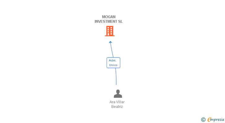 Vinculaciones societarias de MOGAN INVESTMENT SL