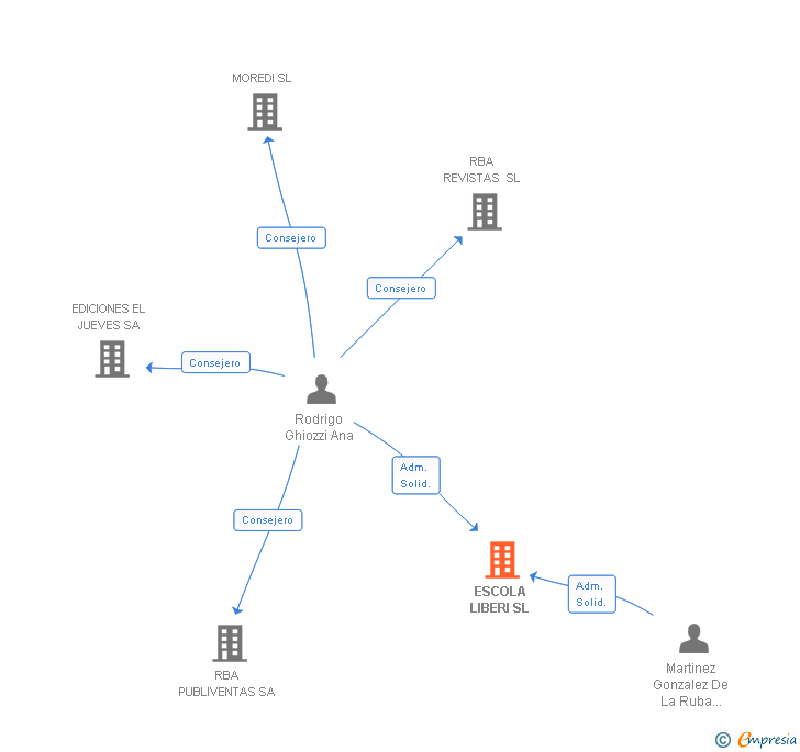 Vinculaciones societarias de ESCOLA LIBERI SL