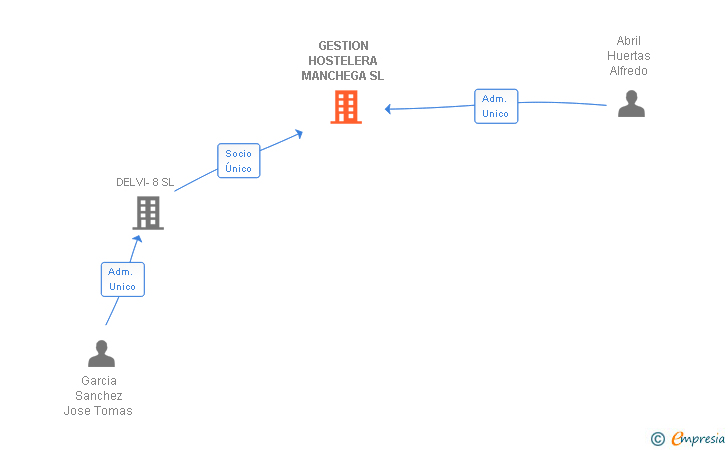 Vinculaciones societarias de GESTION HOSTELERA MANCHEGA SL