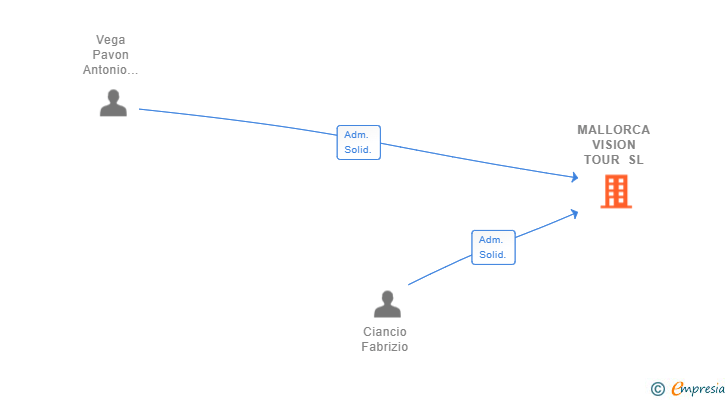 Vinculaciones societarias de MALLORCA VISION TOUR SL
