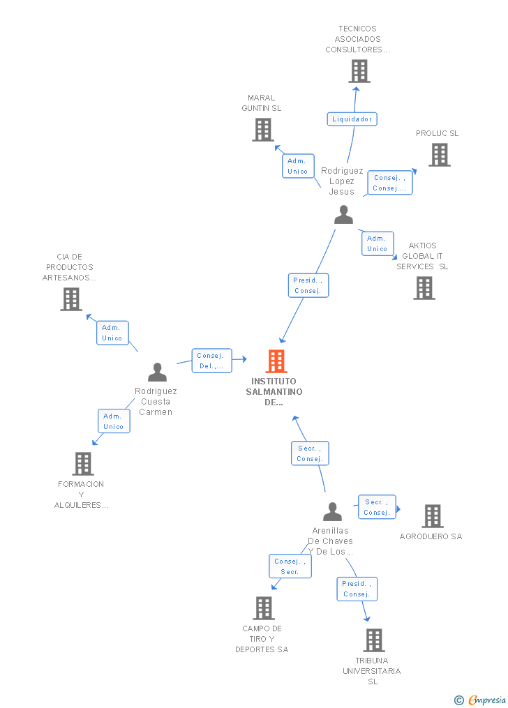 Vinculaciones societarias de INSTITUTO SALMANTINO DE DIRECCION DE EMPRESAS SL