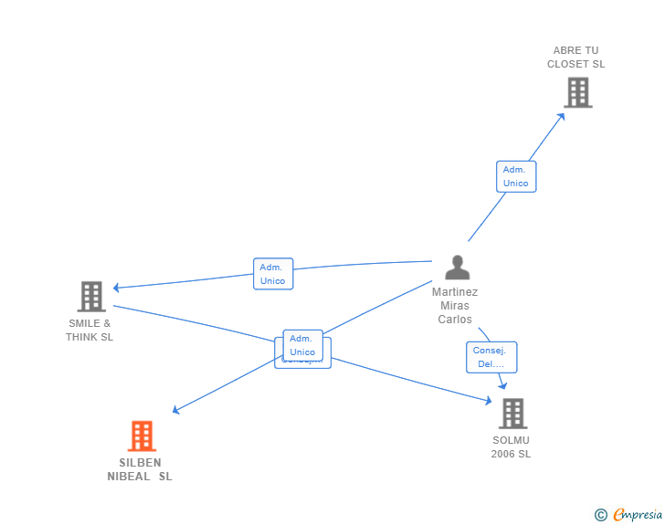 Vinculaciones societarias de SILBEN NIBEAL SL