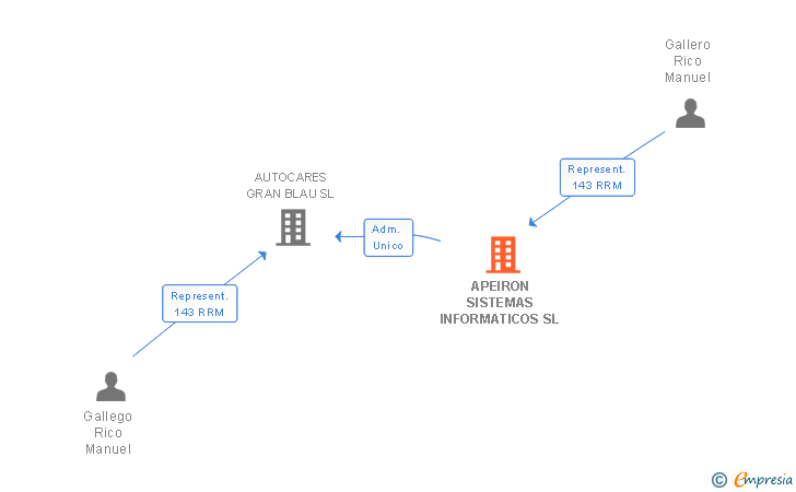Vinculaciones societarias de APEIRON SISTEMAS INFORMATICOS SL
