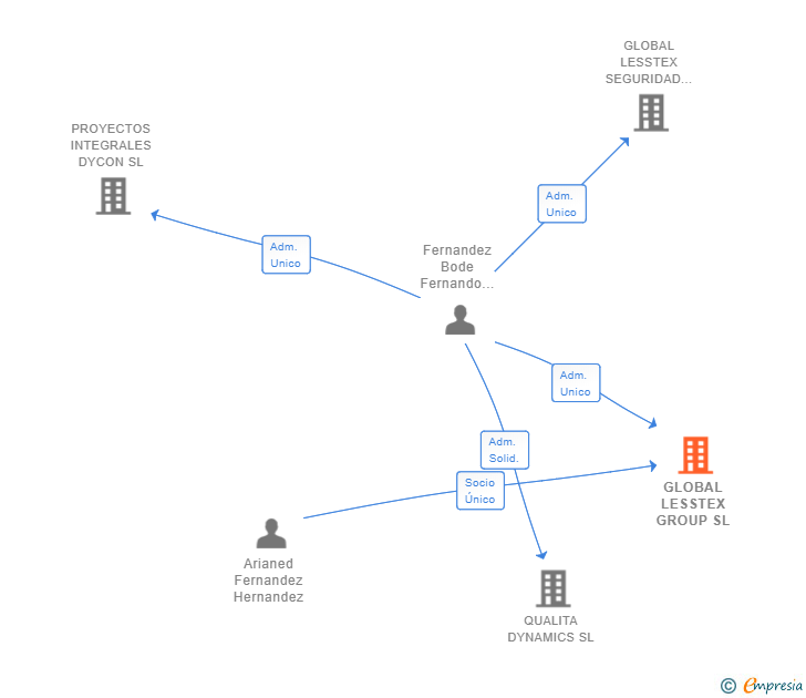 Vinculaciones societarias de GLOBAL LESSTEX GROUP SL