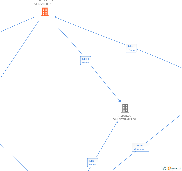 Vinculaciones societarias de ALIANZA LOGISTICS SERVICIOS EUROPEOS SL