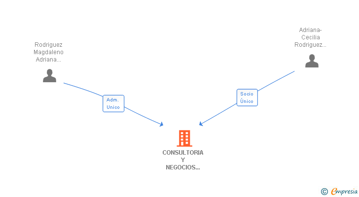 Vinculaciones societarias de CONSULTORIA Y NEGOCIOS RODMANG 5 SL