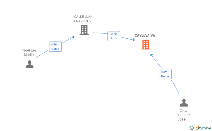 Vinculaciones societarias de CASEWA SL