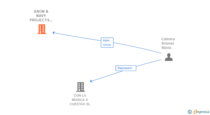 Vinculaciones societarias de ARON & NAVY PROJECTS SL
