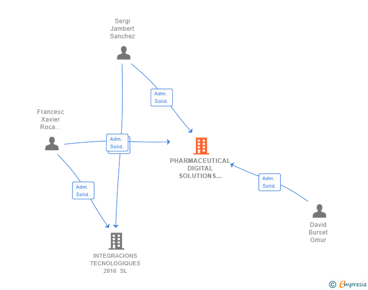 Vinculaciones societarias de PHARMACEUTICAL DIGITAL SOLUTIONS SL