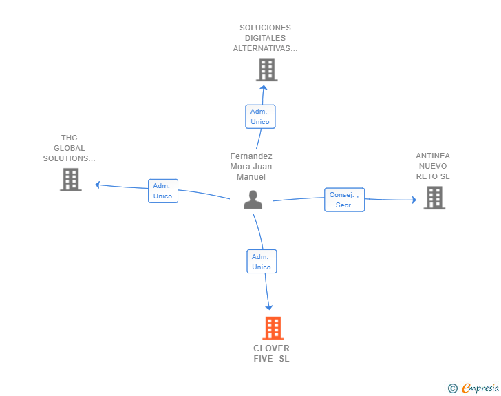 Vinculaciones societarias de CLOVER FIVE SL