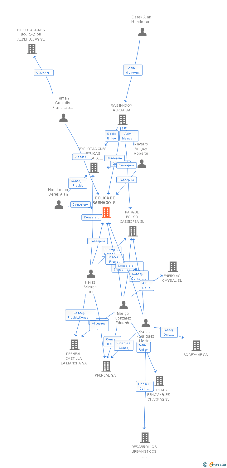 Vinculaciones societarias de EOLICA DE SARNAGO SL