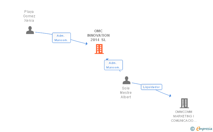 Vinculaciones societarias de OMC INNOVATION 2014 SL