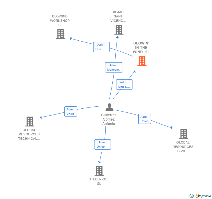 Vinculaciones societarias de BLOWIN' IN THE WIND SL