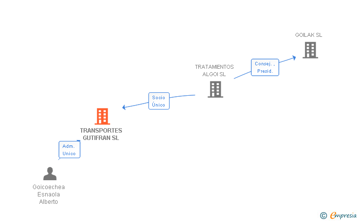 Vinculaciones societarias de TRANSPORTES GUTIFRAN SL