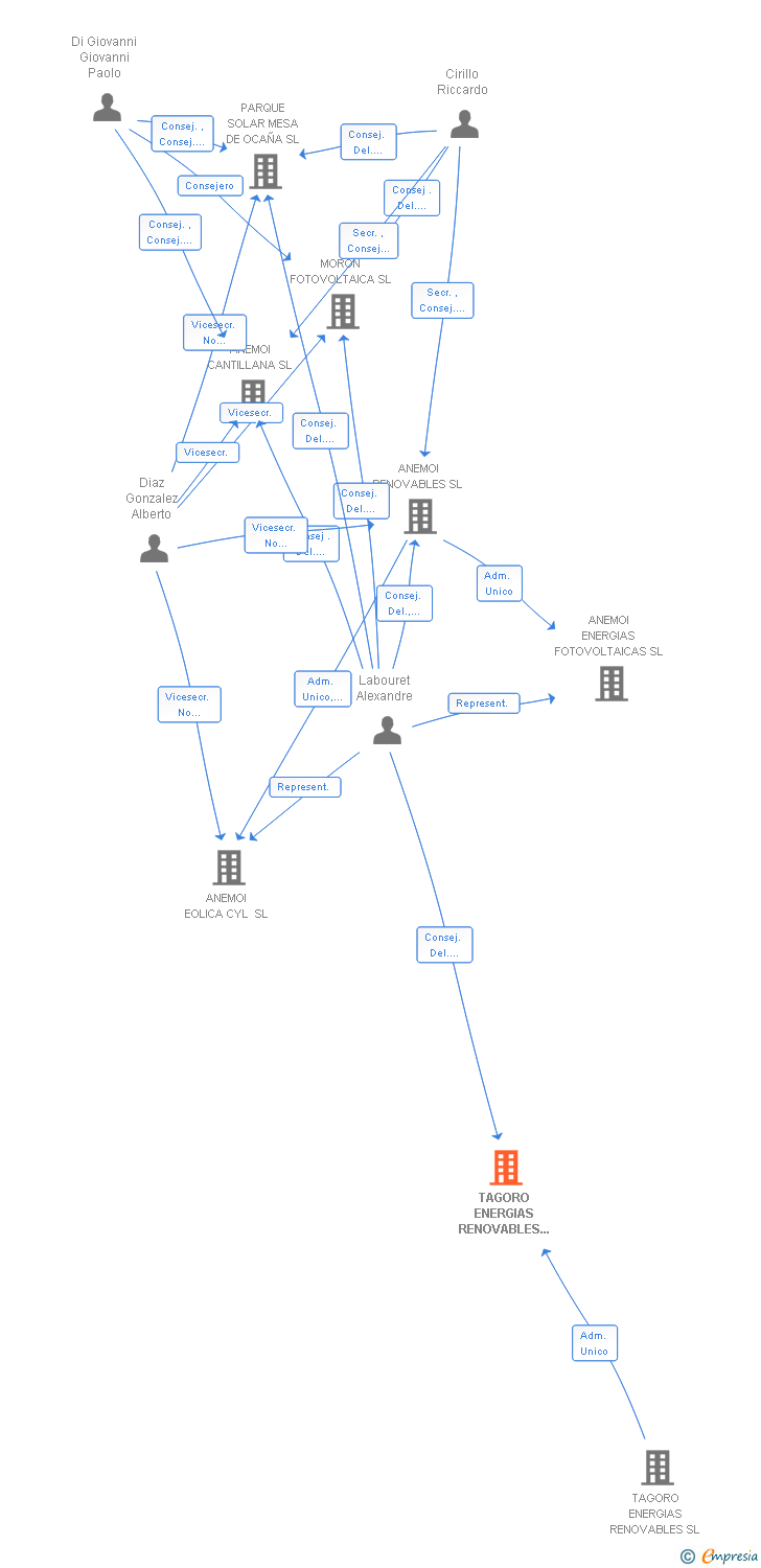 Vinculaciones societarias de TAGORO ENERGIAS RENOVABLES 76 SL